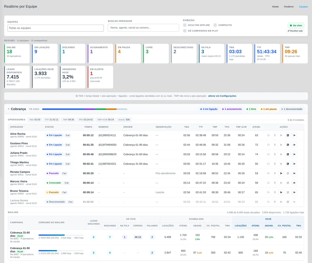 Realtime por equipe no SysCall: operadores, indicadores e mailing ao vivo